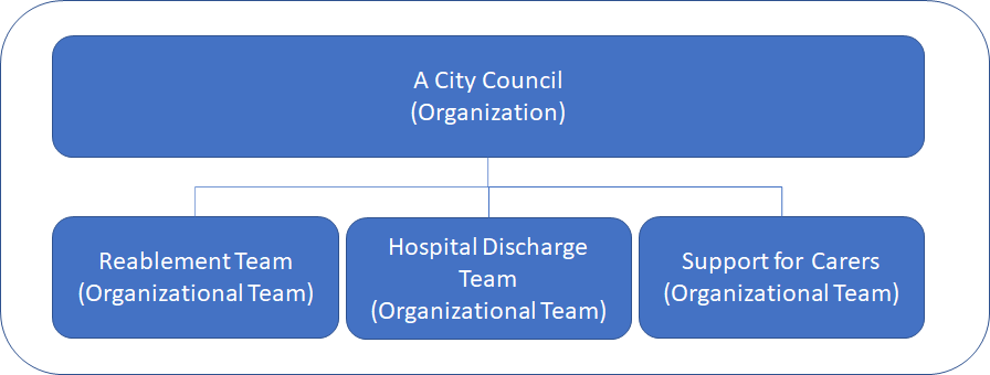 Organisational Team Hierarchy Diagram